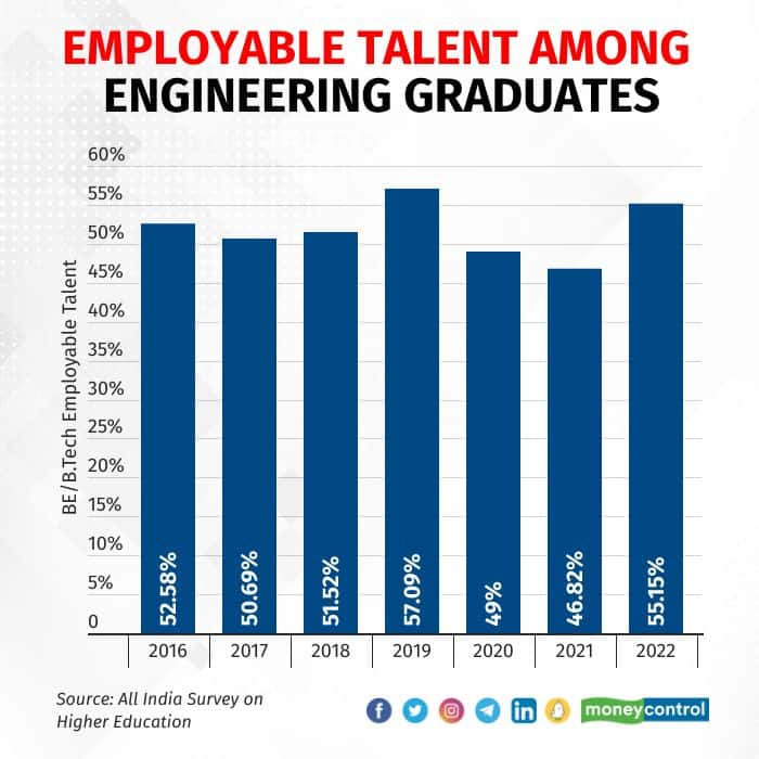 Employable talent among engineering graduates