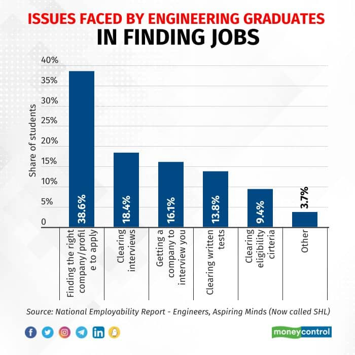 In Charts | The declining popularity of engineering courses