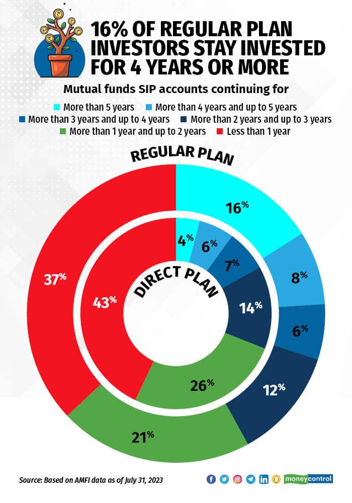 funds india direct regular