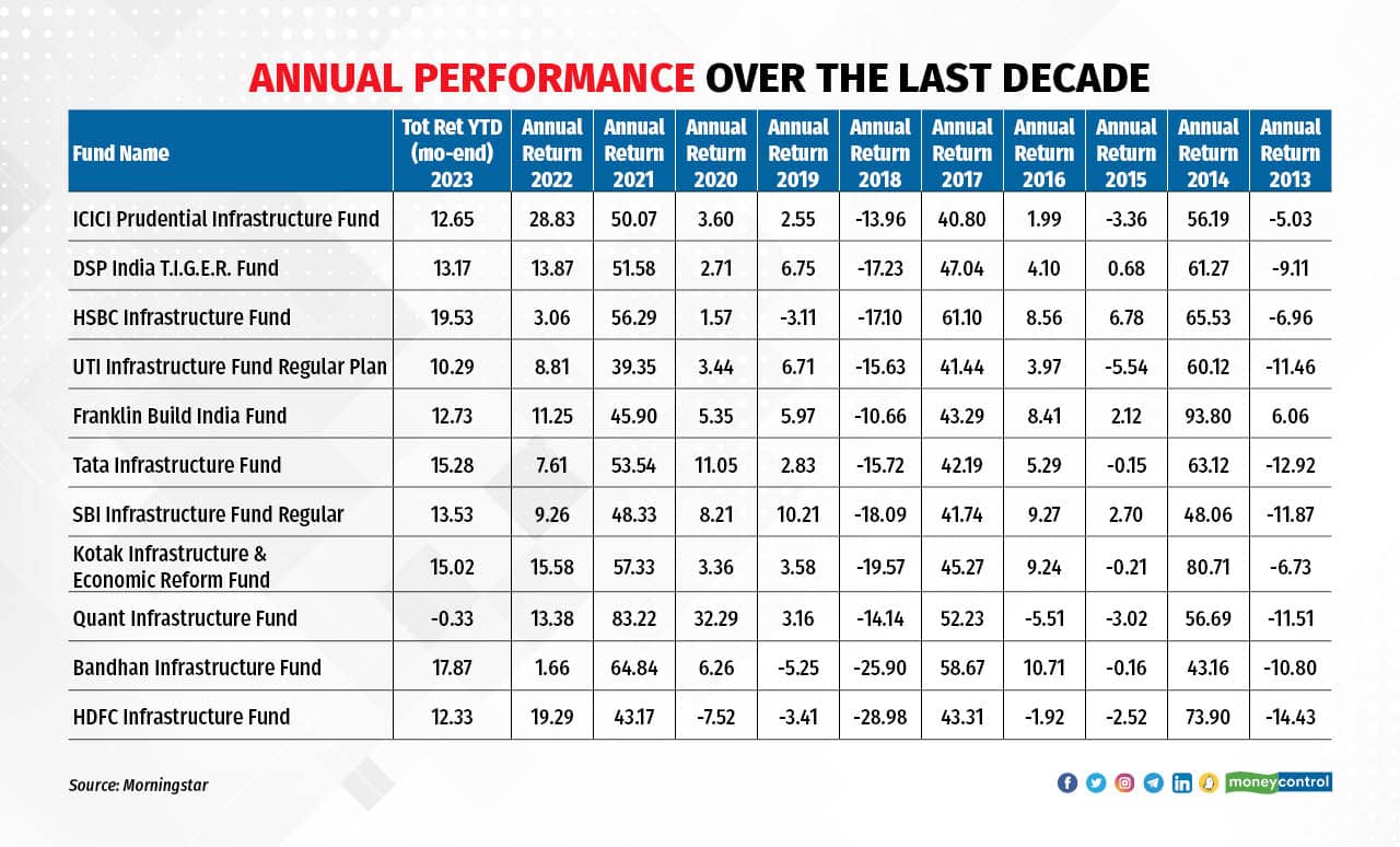 infra mutual funds