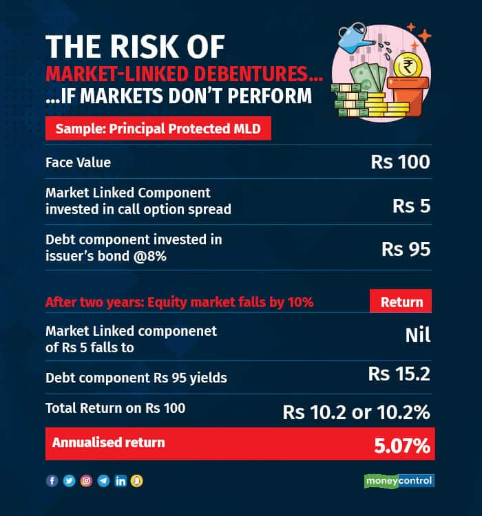 Are Market-linked Debentures Worth Your Money?