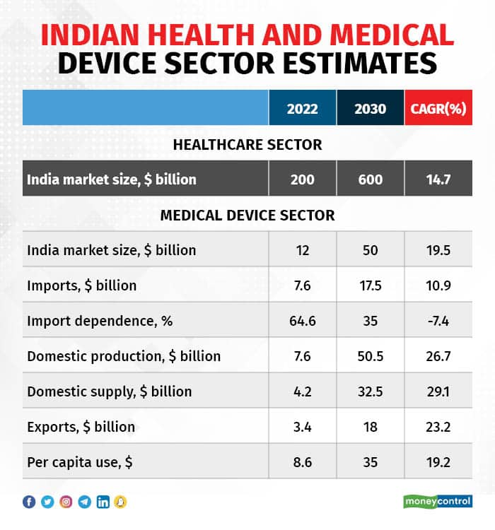 India Needs To Become Self-reliant In Medical Devices