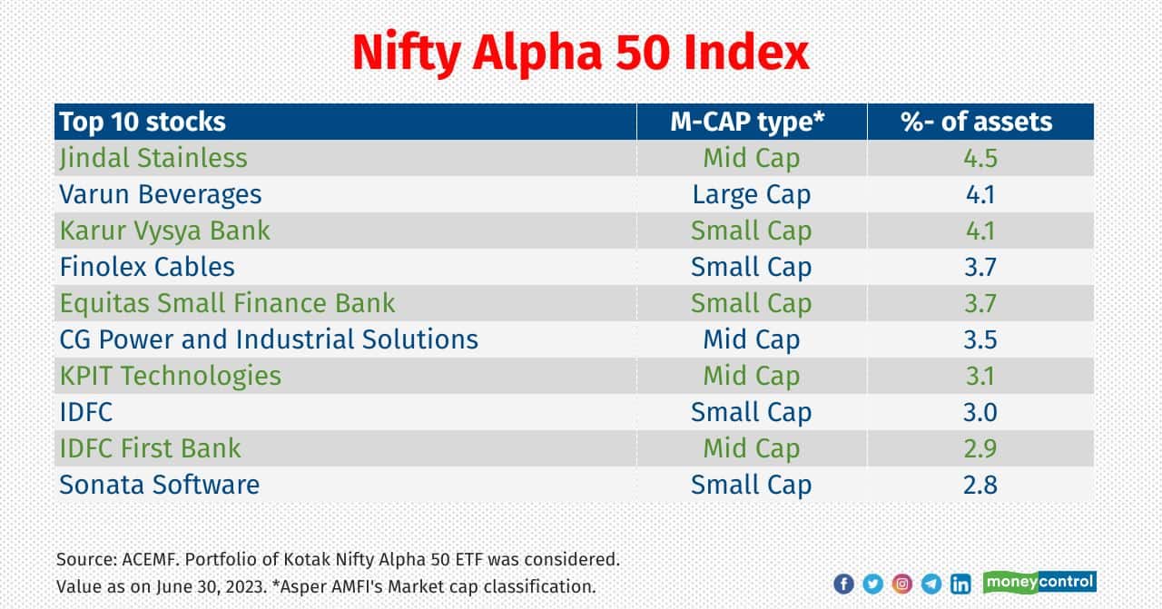 Nifty Alpha 50 Index What does it do?: To pick 50 stocks that demonstrate an outperformance over other stocks within the 300 largest companies ranked in terms of market capitalisation. Stock selection methodology: The index picks stocks based on their turnover and market capitalization. From this list, it then assigns scores based on their alpha values. Security with highest alpha in the index gets highest weight. Which schemes: Kotak Nifty Alpha 50 ETF 