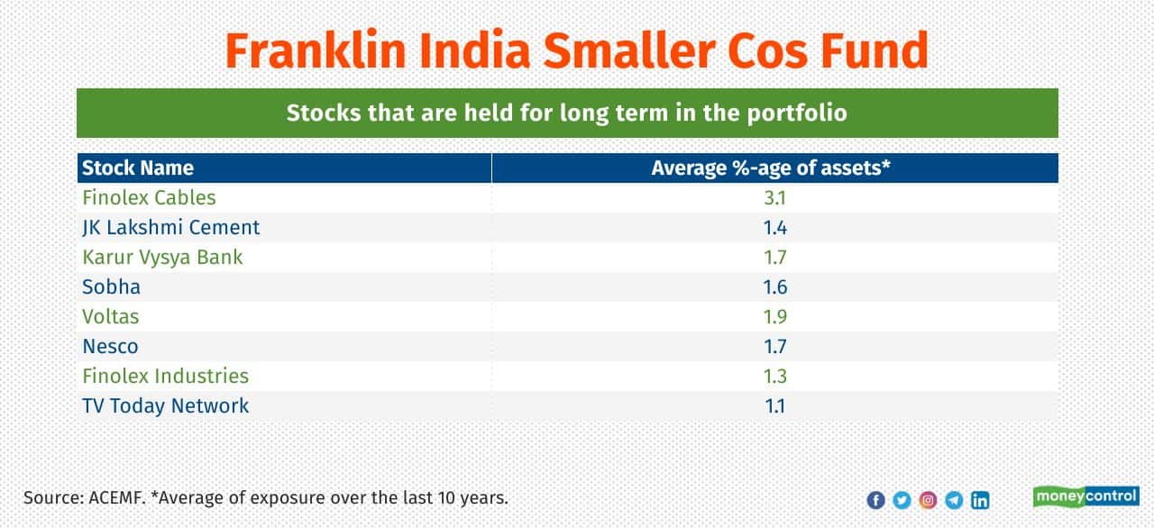 Top 10: Franklin India Smaller Cos Fund Average Turnover Ratio (over the last 3 years): 17% Category: Small Cap Fund manager: R Janakiraman and Akhil Kalluri Date of launch: 13-Jan-2006 5-year return (Point-to-point) (CAGR): 16% 