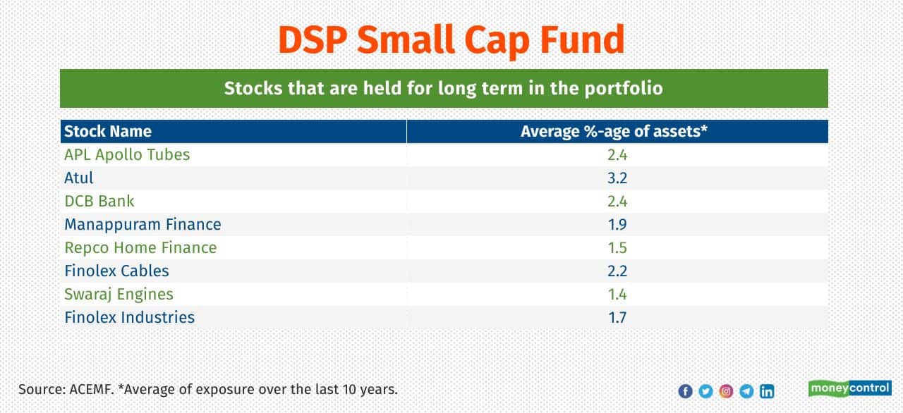 Top 9: DSP Small Cap Fund Average Turnover Ratio (over the last 3 years): 16% Category: Small Cap Fund manager: Vinit Sambre, Abhishek Ghosh and Resham Jain Date of launch: 14-Jun-2007 5-year return (Point-to-point) (CAGR): 19% 