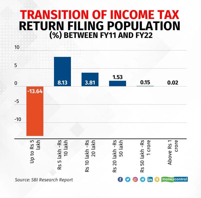 sbi-income-tax-reports