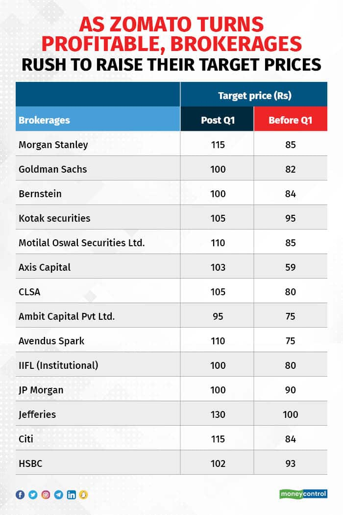 Zomato Share Price: As Zomato Turns Profitable, Brokerages Rush To ...
