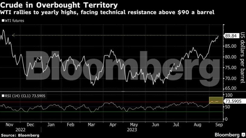Oil rally gathers pace as US benchmark WTI hits $90 a barrel