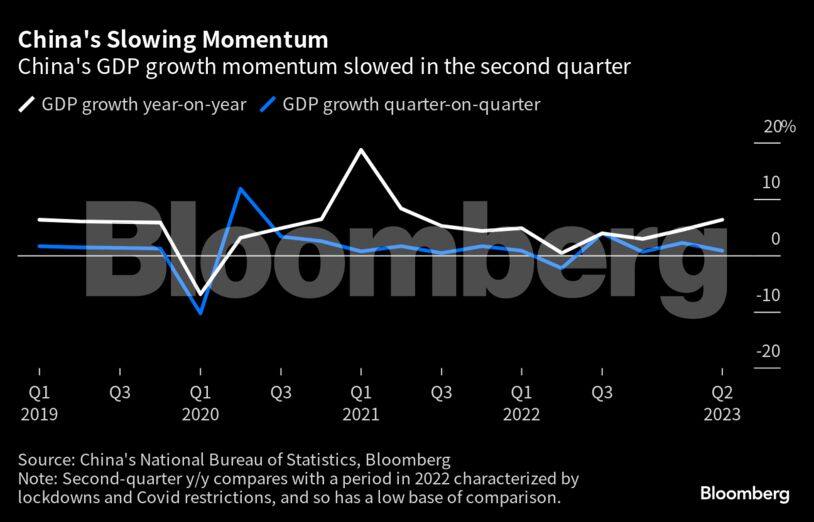 US, allies see opportunity and risk in China’s slowing economy
