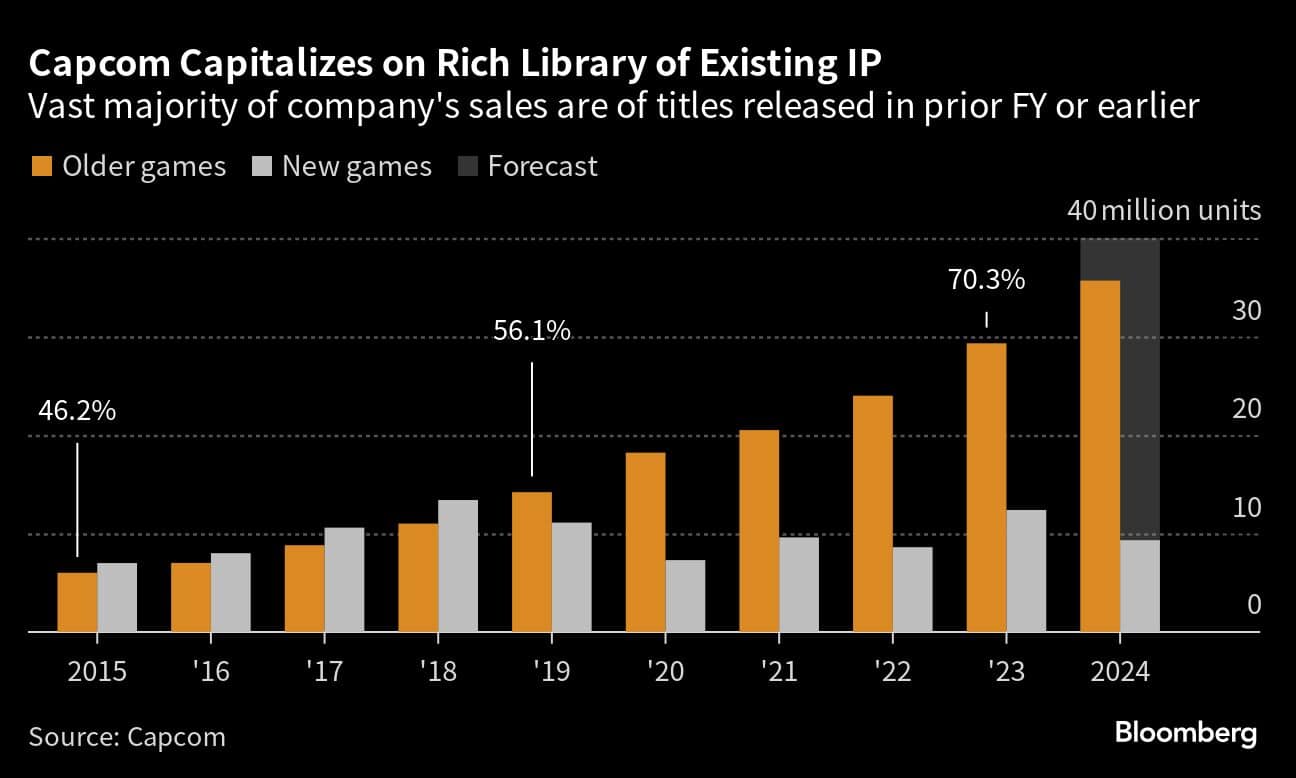 Capcom Capitalizes on Rich Library of Existing IP | Vast majority of company's sales are of titles released in prior FY or earlier