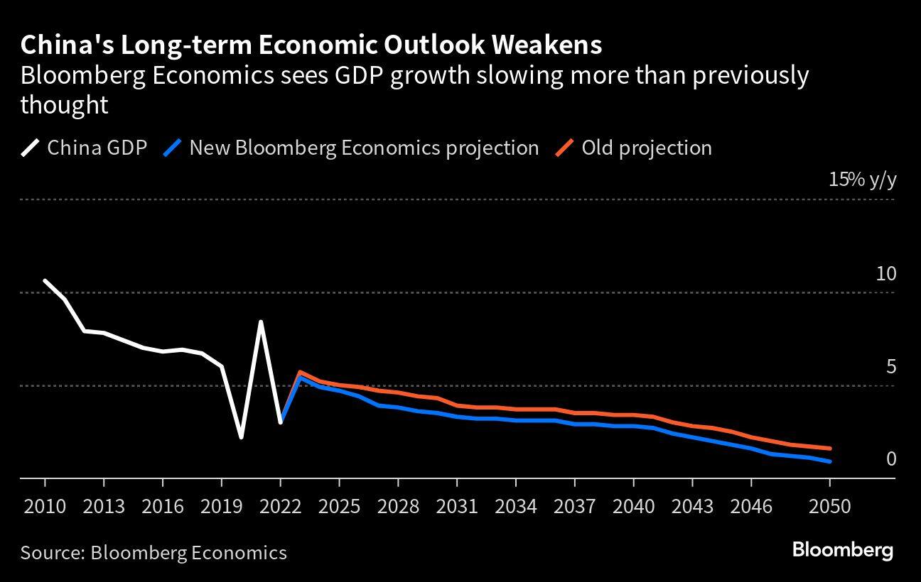 China slowdown means it may never overtake US economy, forecast shows