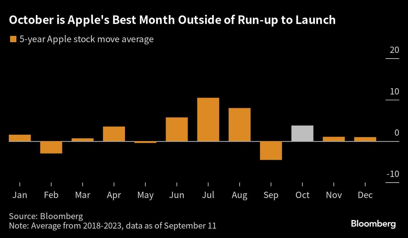 October is Apple's Best Month Outside of Run-up to Launch |