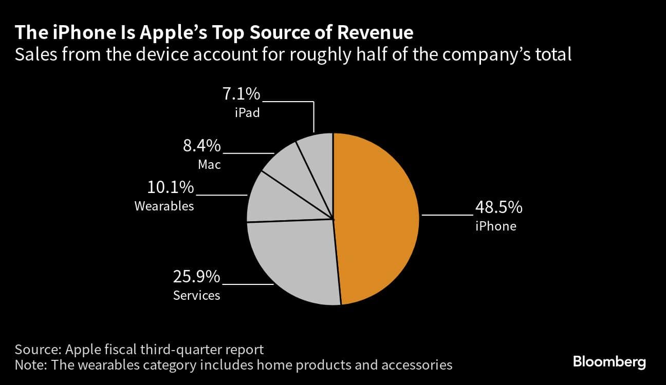 The iPhone Is Apples Top Source of Revenue | Sales from the device account for roughly half of the companys total