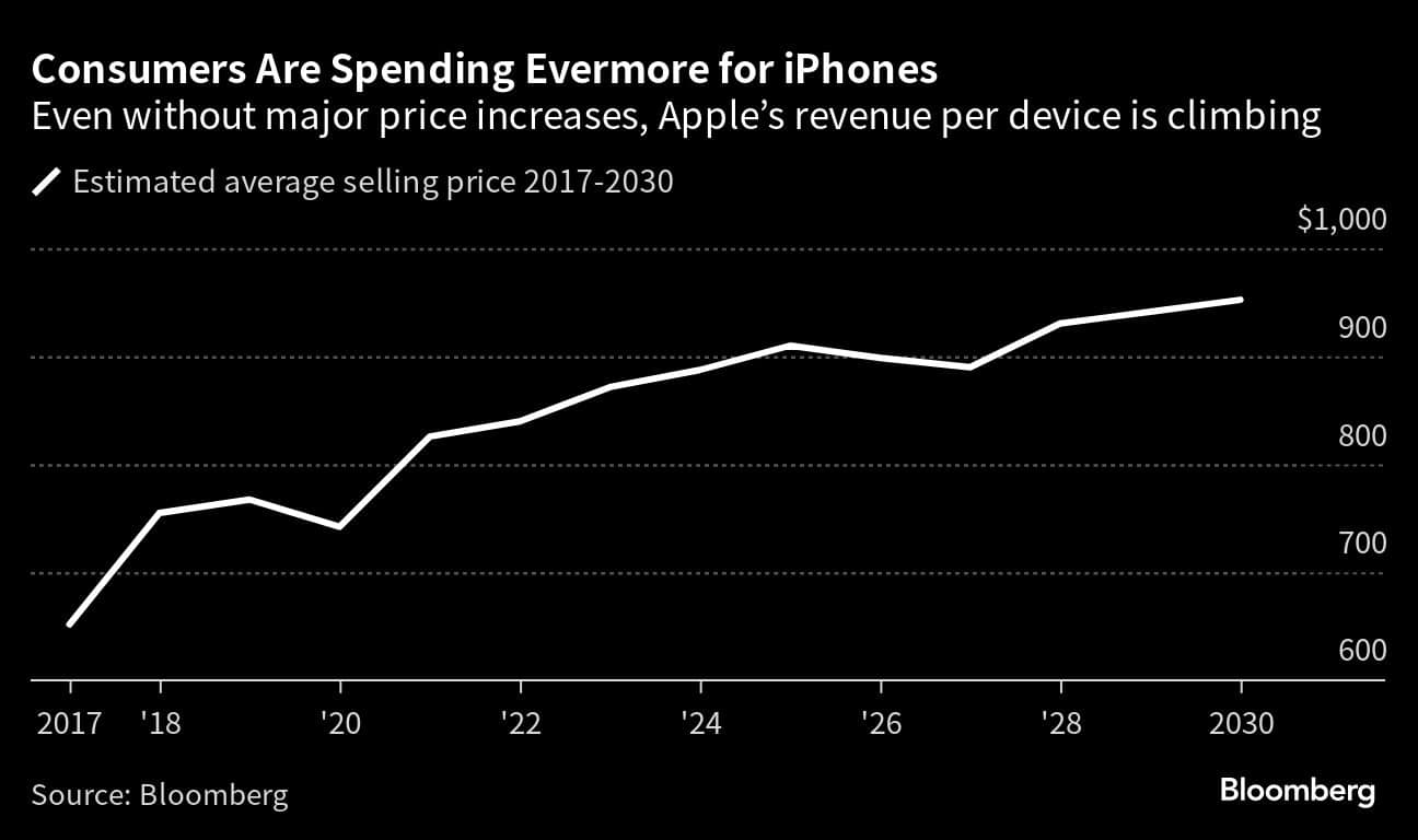Consumers Are Spending Evermore for iPhones | Even without major price increases, Apples revenue per device is climbing