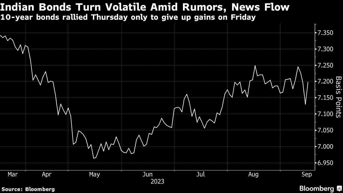 Indian Bonds Turn Volatile Amid Rumors, News Flow | 10-year bonds rallied Thursday only to give up gains on Friday