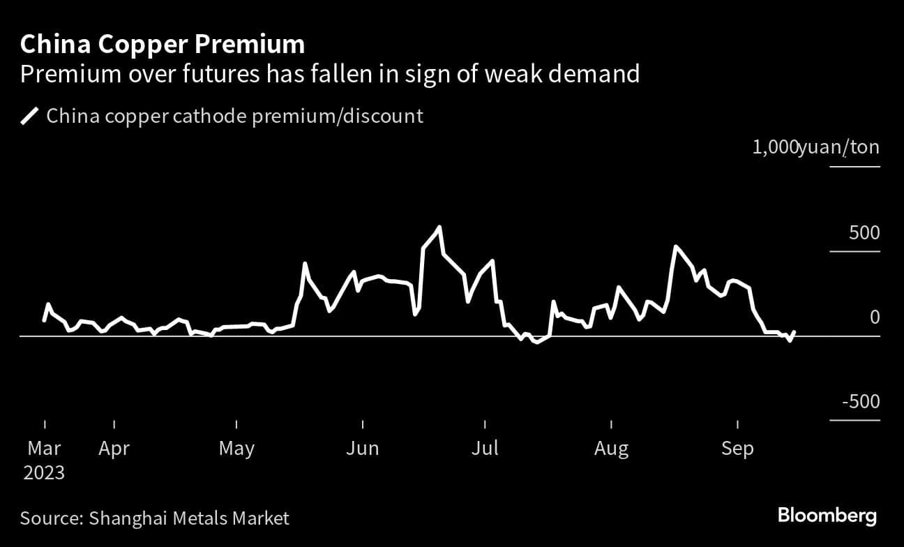 China’s copper industry is struggling when it should be booming