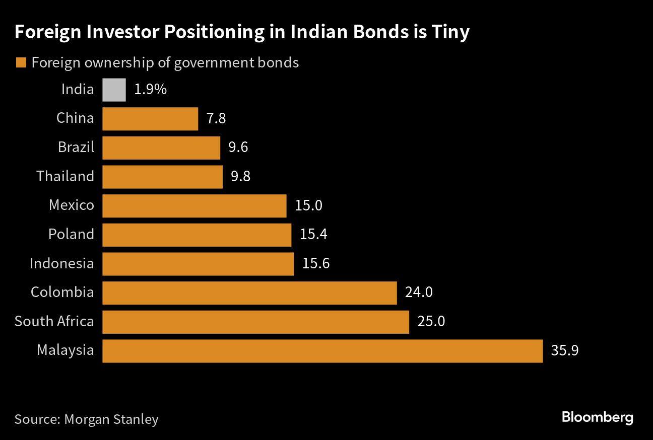 Foreigners set for bigger play in $1 trillion India bond market