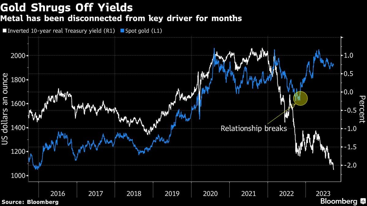 Gold Shrugs Off Yields | Metal has been disconnected from key driver for months