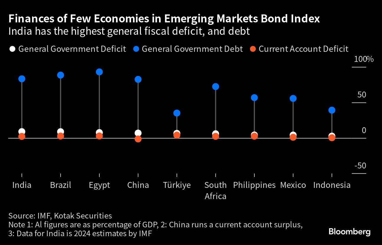 JPMorgan adding India bonds will see public finances scrutinized