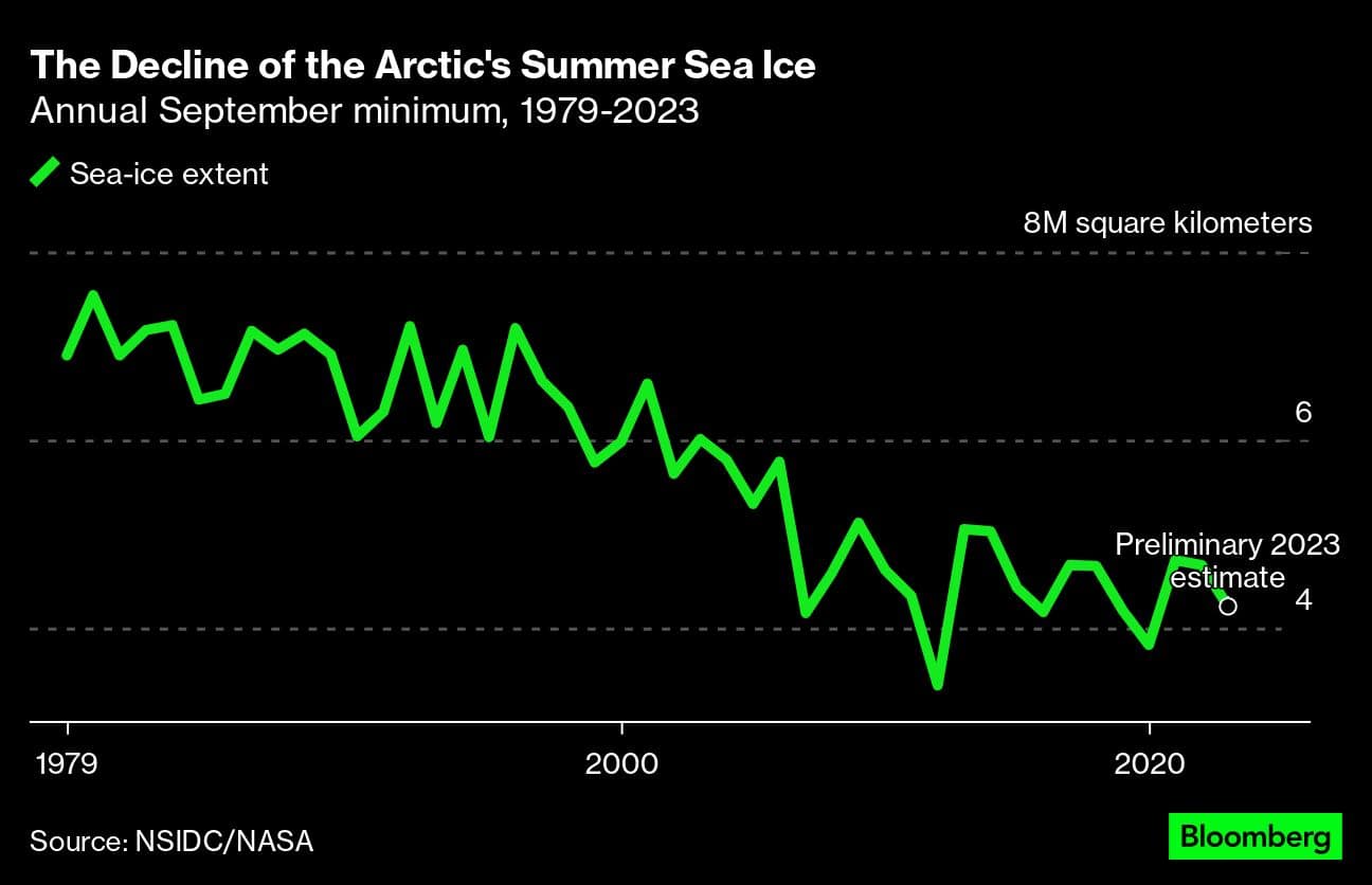 Antarctica’s shrinking sea ice hits a record low, alarming scientists