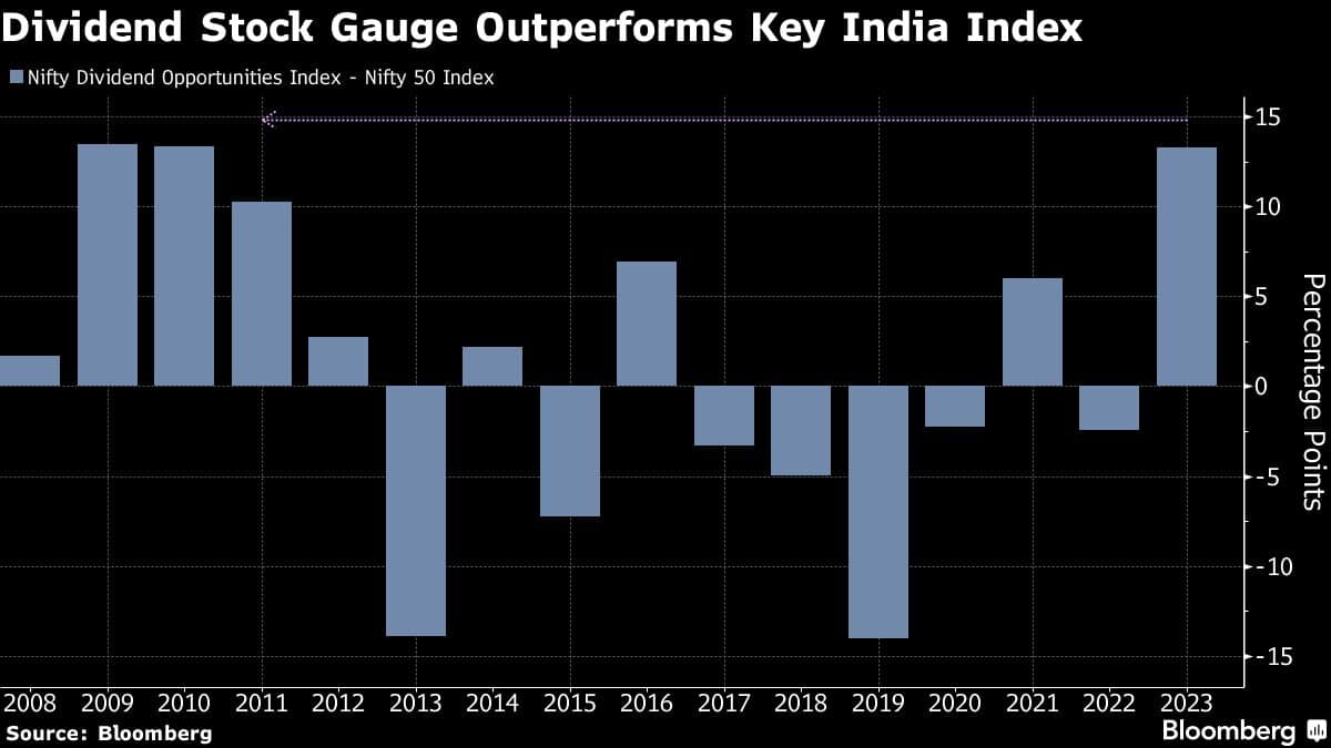 Dividend Stock Gauge Outperforms Key India Index