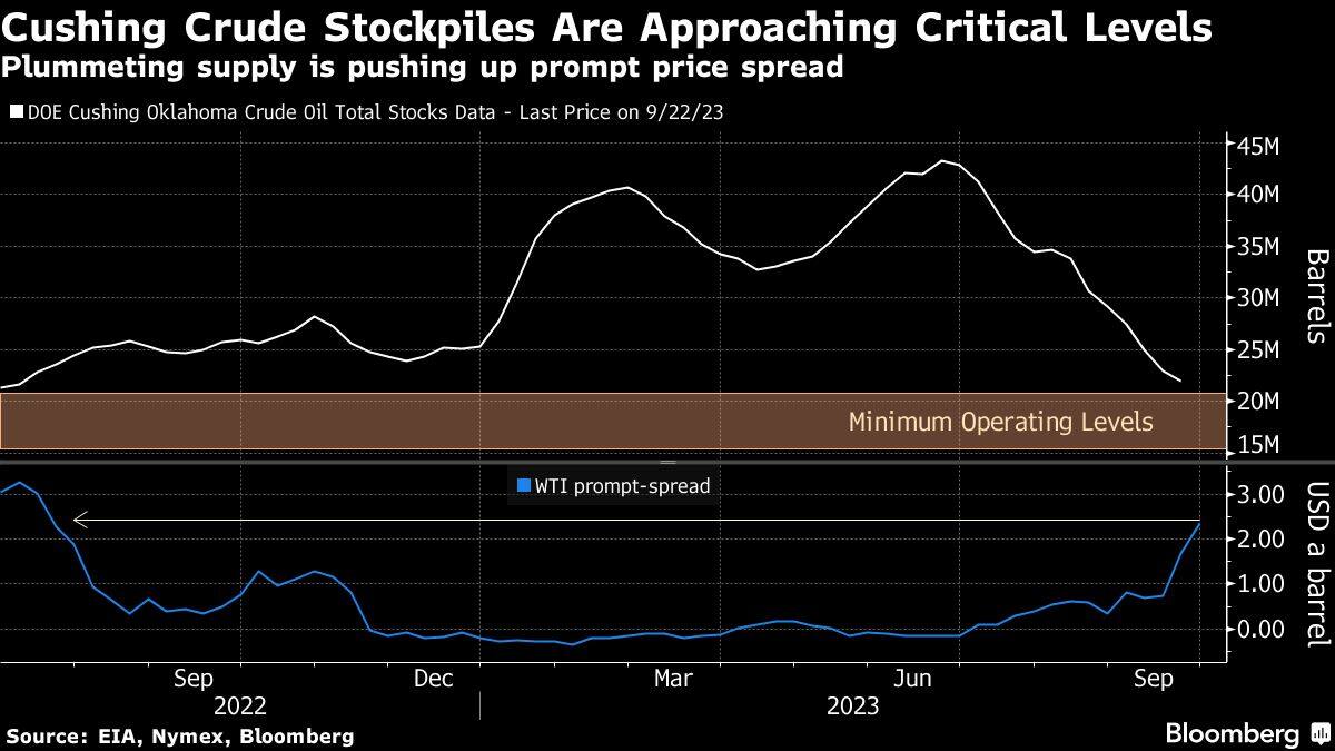 Cushing Crude Stockpiles Are Approaching Critical Levels | Plummeting supply is pushing up prompt price spread