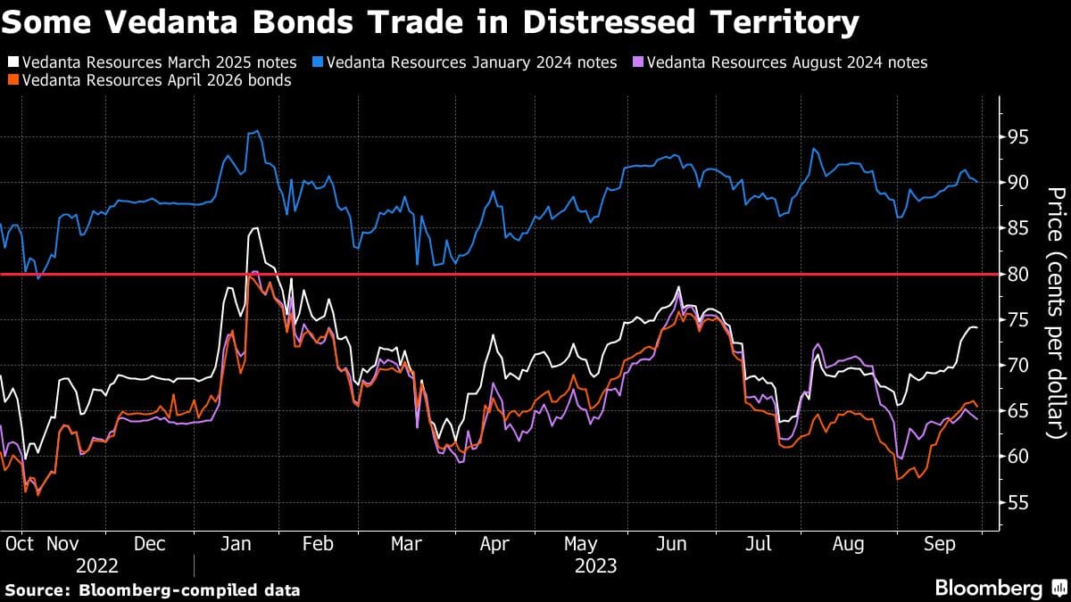 Some Vedanta Bonds Trade in Distressed Territory
