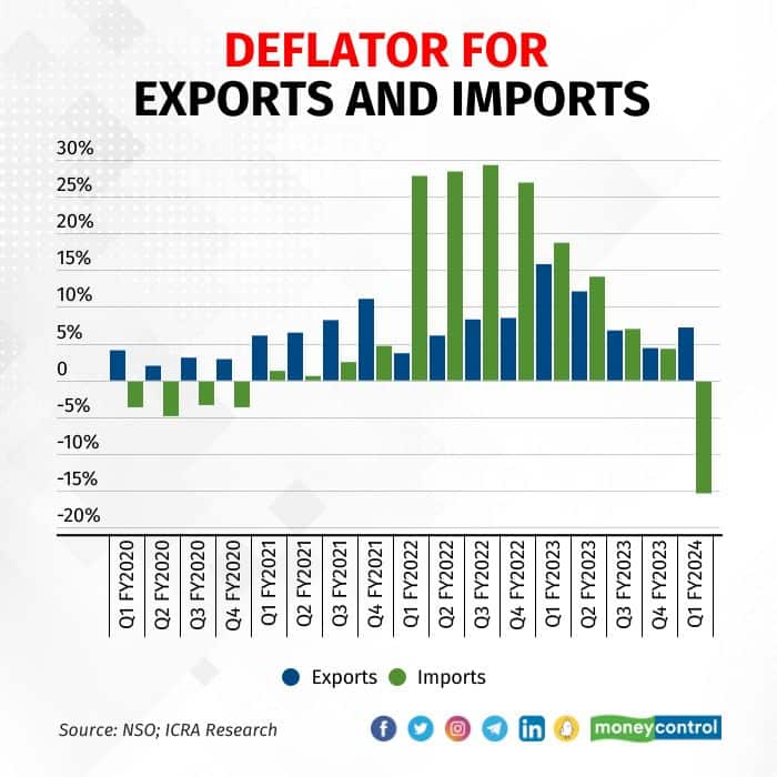 AN - GDP - Deflators of export and import