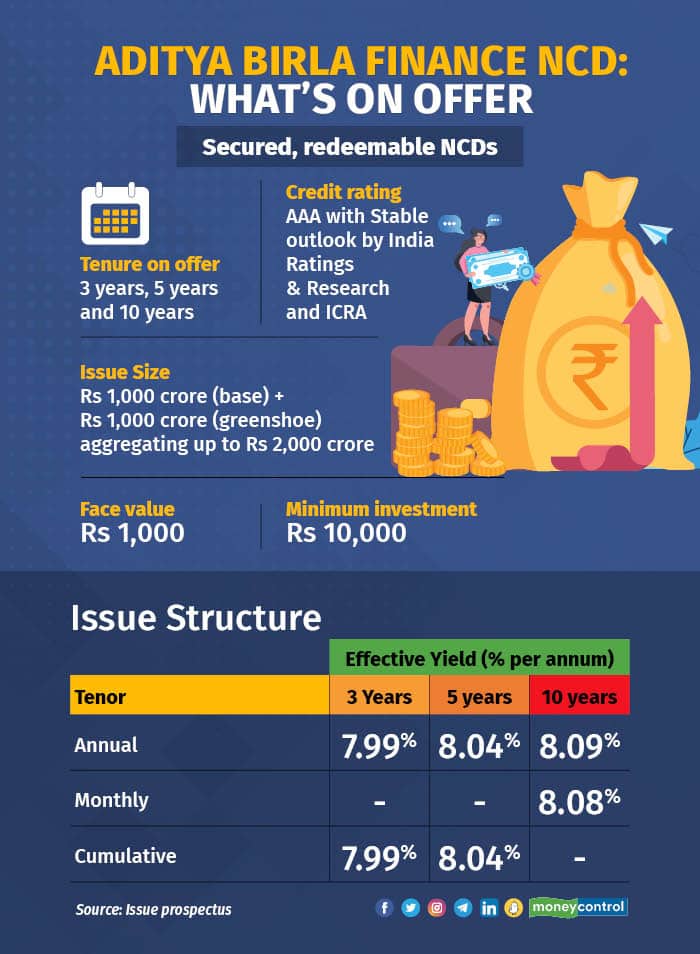 Aditya Birla Finance NCD Whats on offer