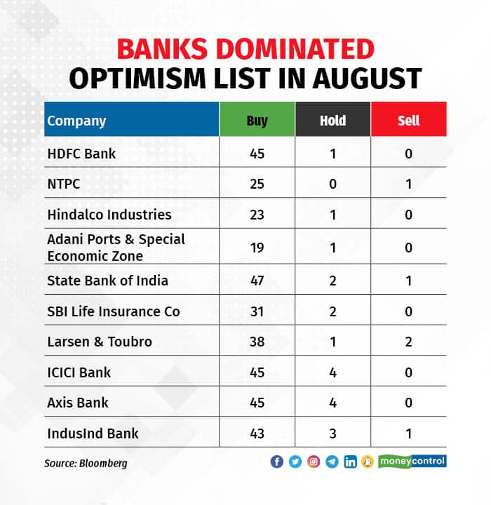 Banks dominated optimism list in August