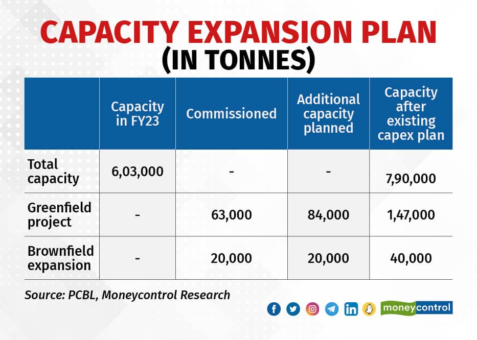 Capacity expansion plan (In tonnes)
