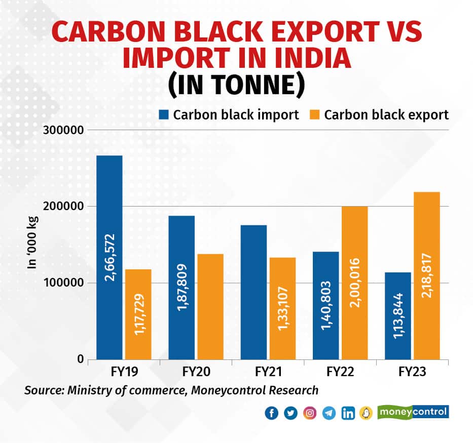 Carbon Black export vs import in India (In tonne)
