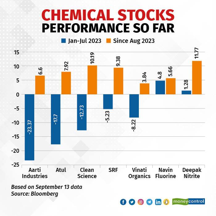 Chemical stocks performance so far