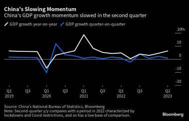China growth momentum - Bloomberg