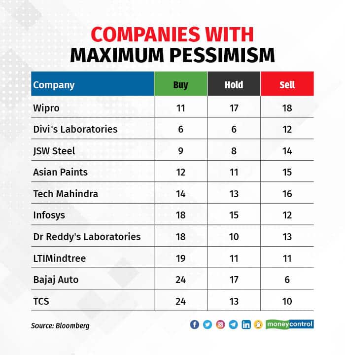 Companies with maximum pessimism