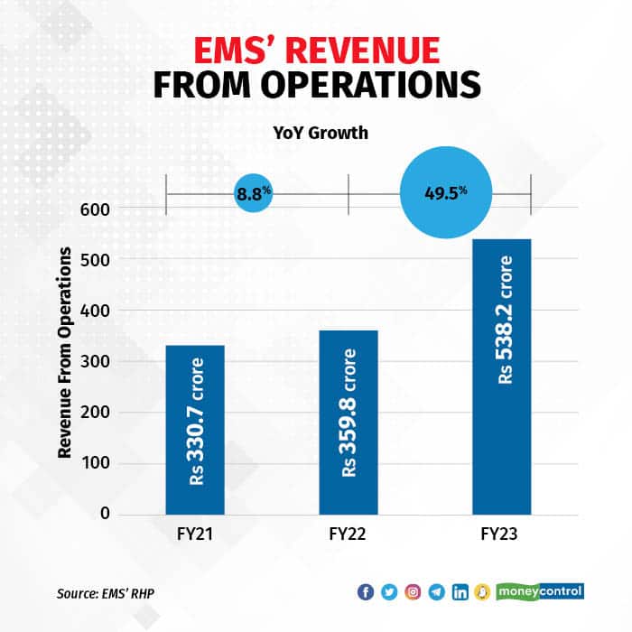 EMS Revenue From Operations