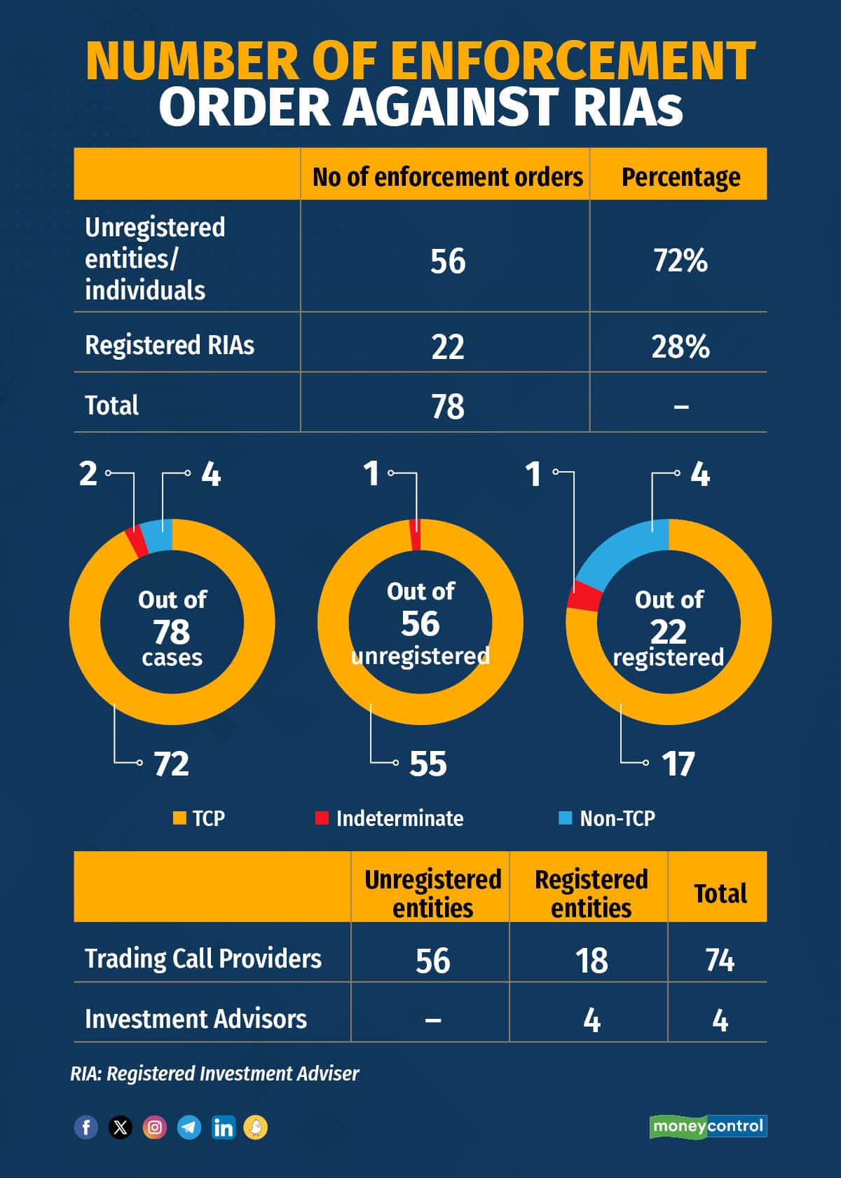All SEBI convictions against unregistered entities involved equity and derivatives