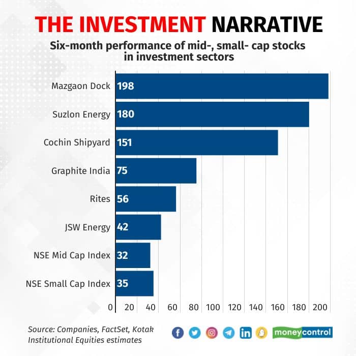 The madcap run that has triggered the mid-cap fall in five charts