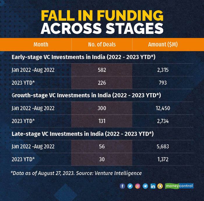 Fall in funding across stages