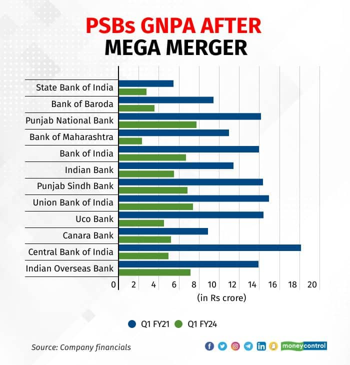 GNPA of PSBs