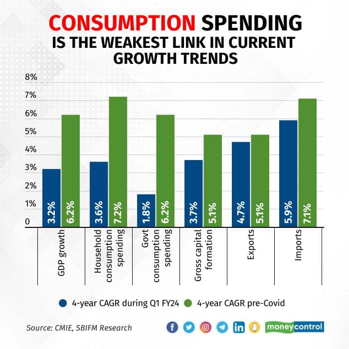 GRAPHIC - NM - Consumption spending is the weakest link in current growth trends