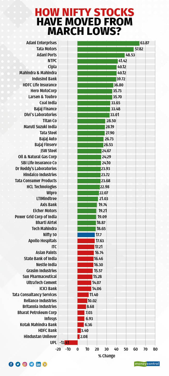 Nifty fifty deals stocks