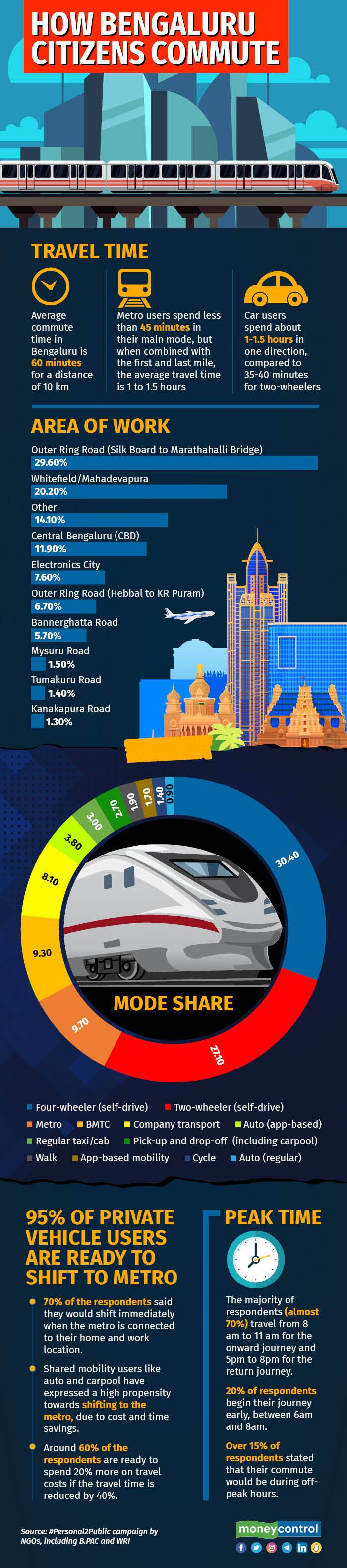 How Bengaluru citizens commute