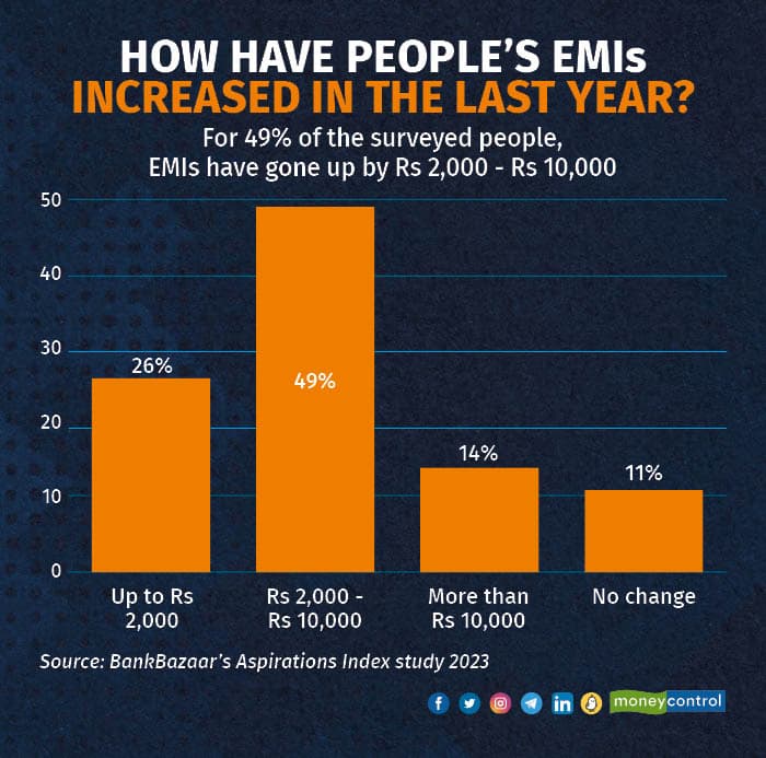 How have peoples EMIs increased (1)