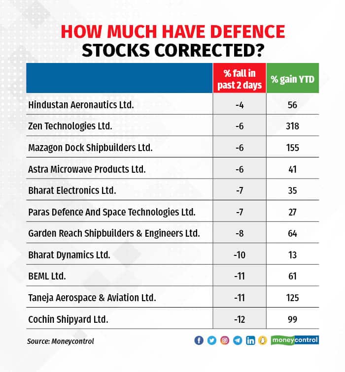How much have defence stocks corrected