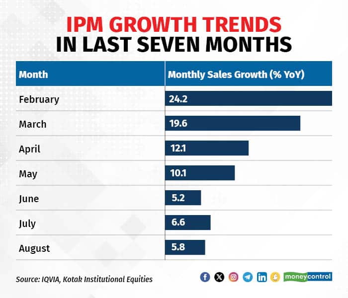 IPM growth 180923_002_002
