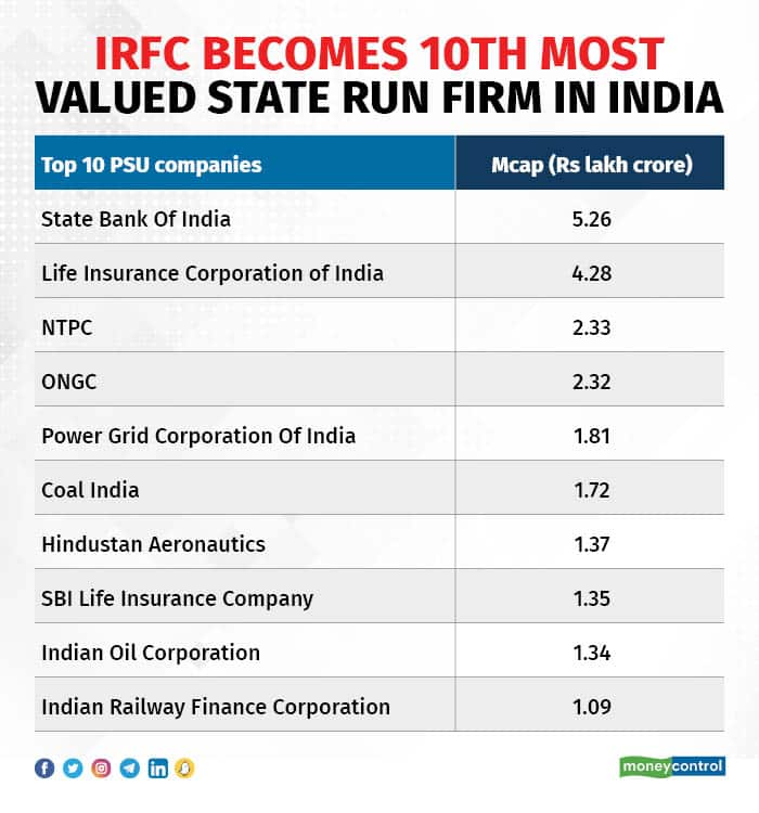 IRFC on a new high, is 10th most-valued PSU after m-cap crosses Rs 1 ...