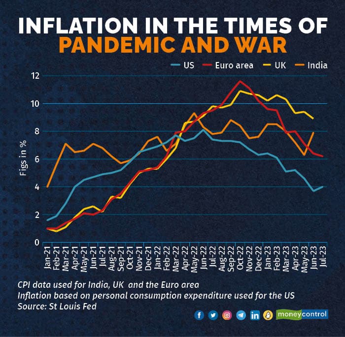 Inflation in the times of pandemic and war