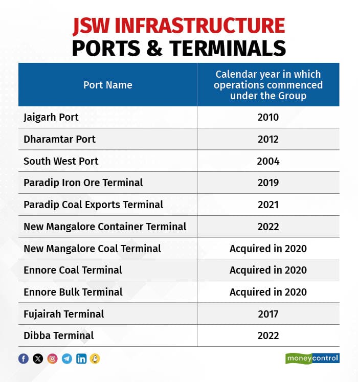 JSW Infra Ports & Terminals
