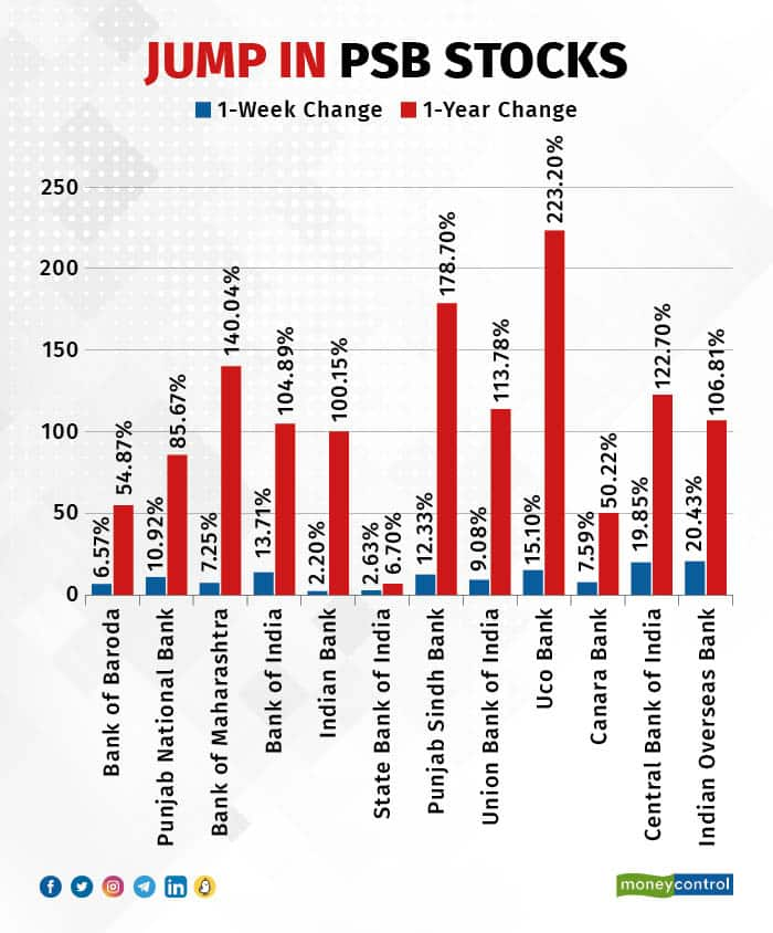 Jump in PSB stocks